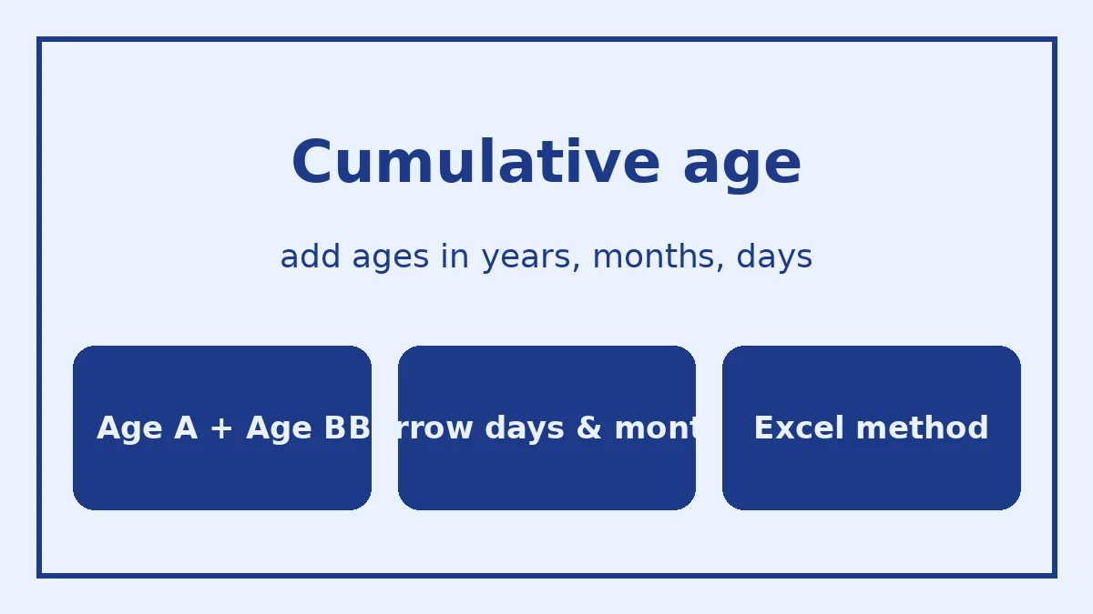 Cumulative age: adding two ages in years, months and days