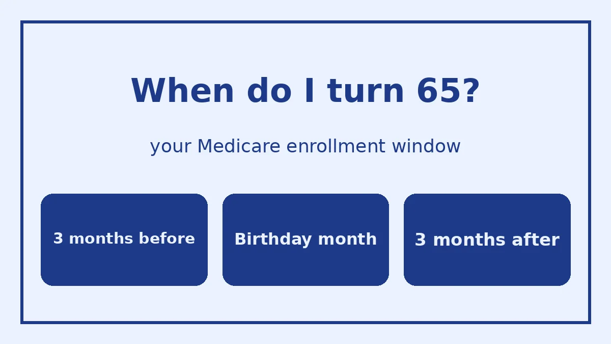 When do I turn 65: the 7-month Medicare enrollment window, 3 months before, the birthday month and 3 months after